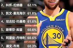 PG-关于库里官方宣布险胜新规，加拿大队引发争议！气势如虹延续的信息