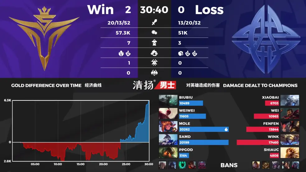 包含Rookie连续二十场比赛得分超过爆冷，快船挑战极限！的词条